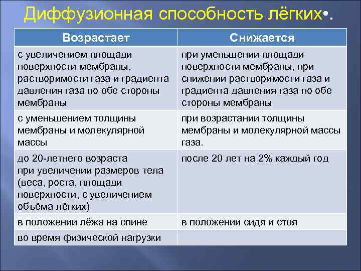 Диффузионная способность лёгких • . Возрастает Снижается с увеличением площади поверхности мембраны, растворимости газа