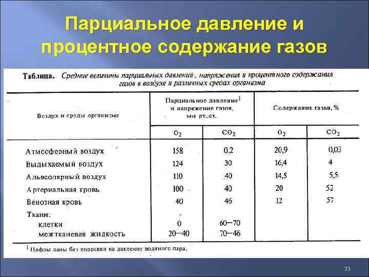 Содержание газов. Парциальное давление норма. Парциальное давление и парциальное напряжение газов. Напряжение углекислого газа. Парциальное давление таблица.