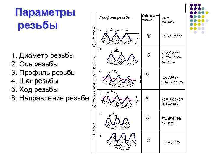 Инженерная графика резьбы презентация