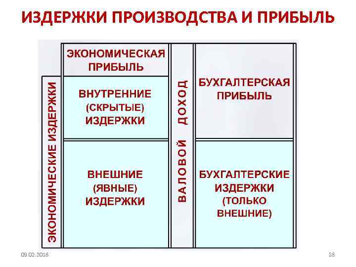 ИЗДЕРЖКИ ПРОИЗВОДСТВА И ПРИБЫЛЬ 09. 02. 2018 28 
