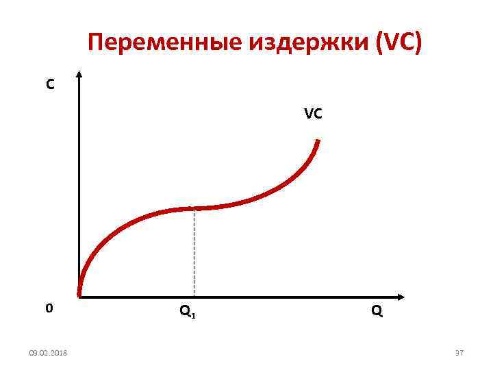 Переменные издержки (VC) С VC 0 09. 02. 2018 Q 1 Q 37 