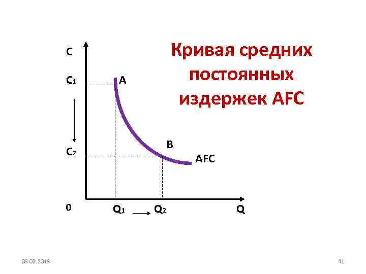 Кривая средних издержек