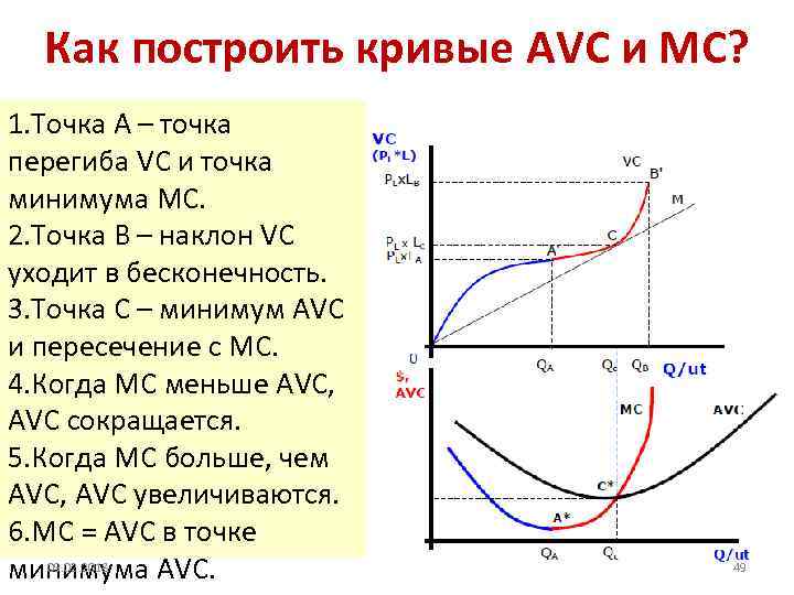 Как построить кривые AVC и МС? 1. Точка А – точка перегиба VC и