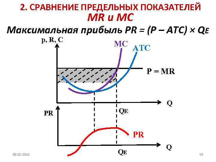 2. СРАВНЕНИЕ ПРЕДЕЛЬНЫХ ПОКАЗАТЕЛЕЙ MR и MC Максимальная прибыль PR = (Р – AТС)