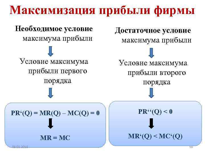 Максимизация прибыли фирмы Необходимое условие максимума прибыли Достаточное условие максимума прибыли Условие максимума прибыли