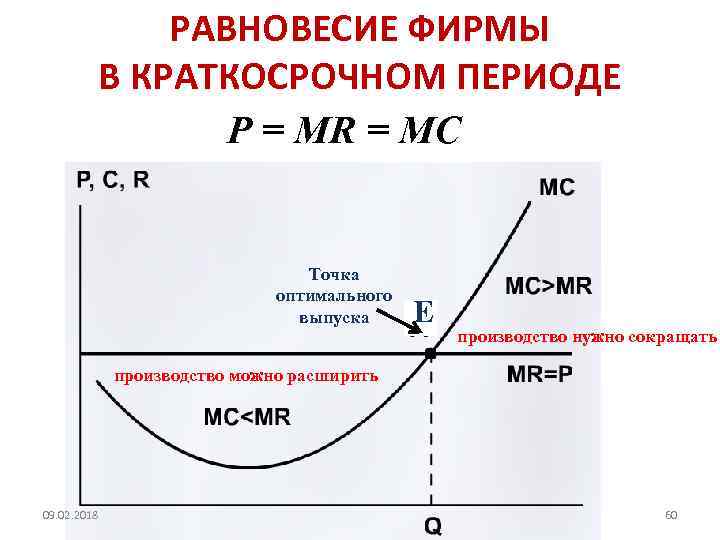 РАВНОВЕСИЕ ФИРМЫ В КРАТКОСРОЧНОМ ПЕРИОДЕ Р = MR = МС Точка оптимального выпуска Е