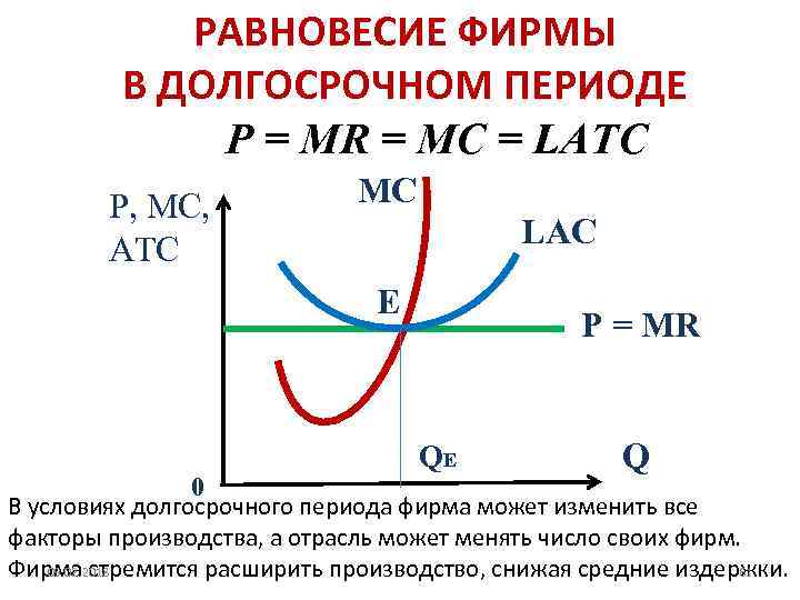РАВНОВЕСИЕ ФИРМЫ В ДОЛГОСРОЧНОМ ПЕРИОДЕ P = MR = MC = LAТC Р, МС,