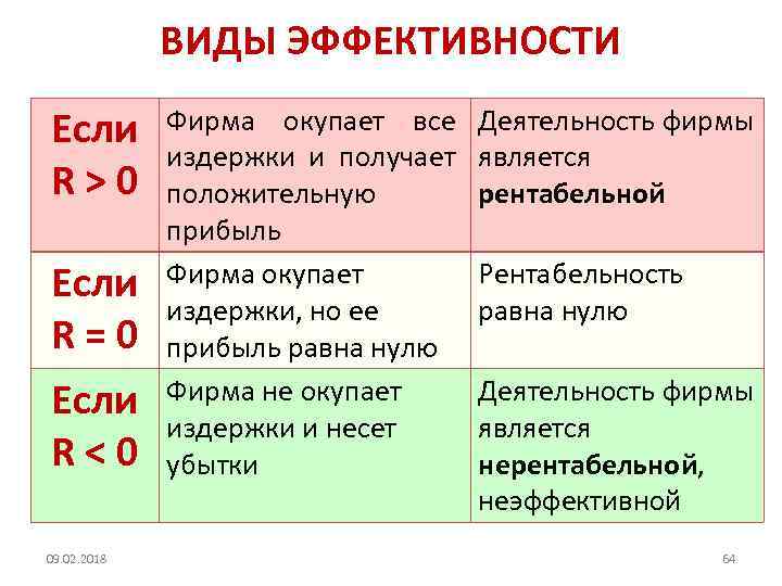 ВИДЫ ЭФФЕКТИВНОСТИ Если R>0 Если R=0 Если R<0 09. 02. 2018 Фирма окупает все