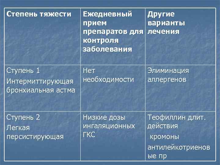 Степень тяжести Ежедневный прием препаратов для контроля заболевания Другие варианты лечения Ступень 1 Нет