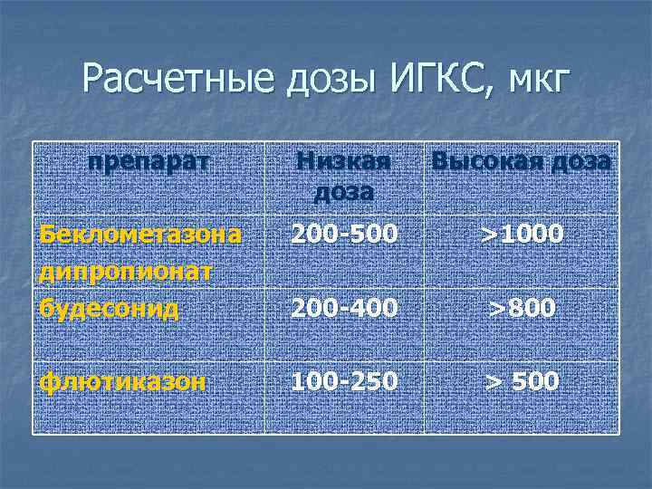 Расчетные дозы ИГКС, мкг препарат Низкая доза Высокая доза Беклометазона дипропионат будесонид 200 -500