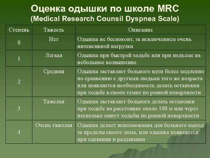 Оценка одышки по школе MRC (Medical Research Counsil Dyspnea Scale) Степень 0 1 Тяжесть