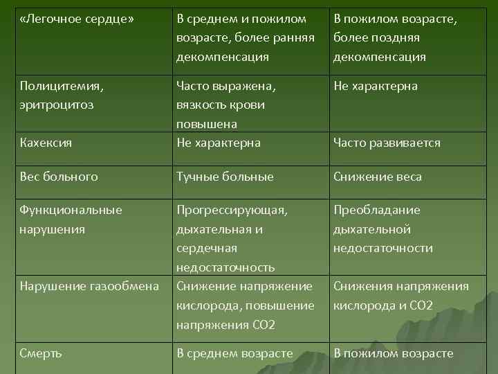  «Легочное сердце» В среднем и пожилом возрасте, более ранняя декомпенсация В пожилом возрасте,