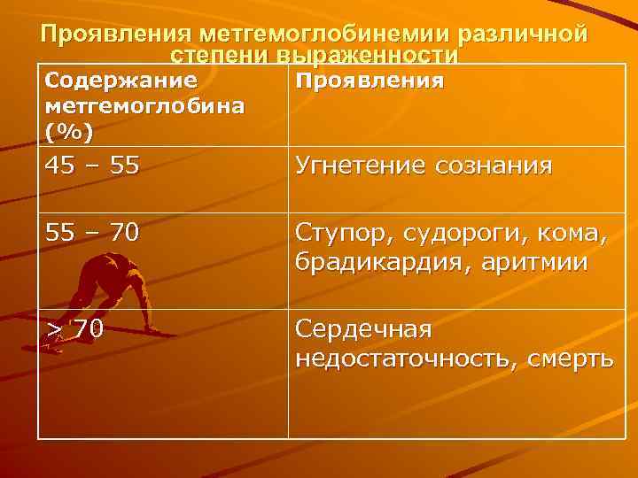 Проявления метгемоглобинемии различной степени выраженности Содержание метгемоглобина (%) Проявления 45 – 55 Угнетение сознания