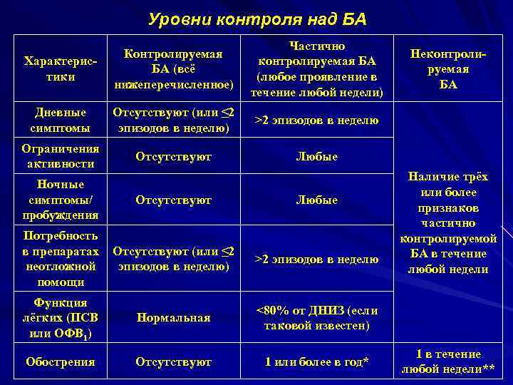 Уровни контроля над БА Характеристики Контролируемая БА (всё нижеперечисленное) Частично контролируемая БА (любое проявление