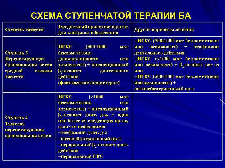 СХЕМА СТУПЕНЧАТОЙ ТЕРАПИИ БА Ежедневный прием препаратов для контроля заболевания Другие варианты лечения Ступень