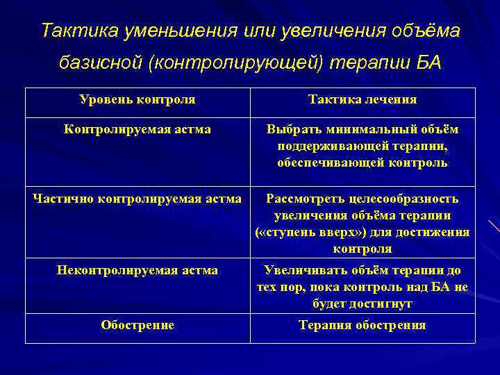 Тактика уменьшения или увеличения объёма базисной (контролирующей) терапии БА Уровень контроля Тактика лечения Контролируемая