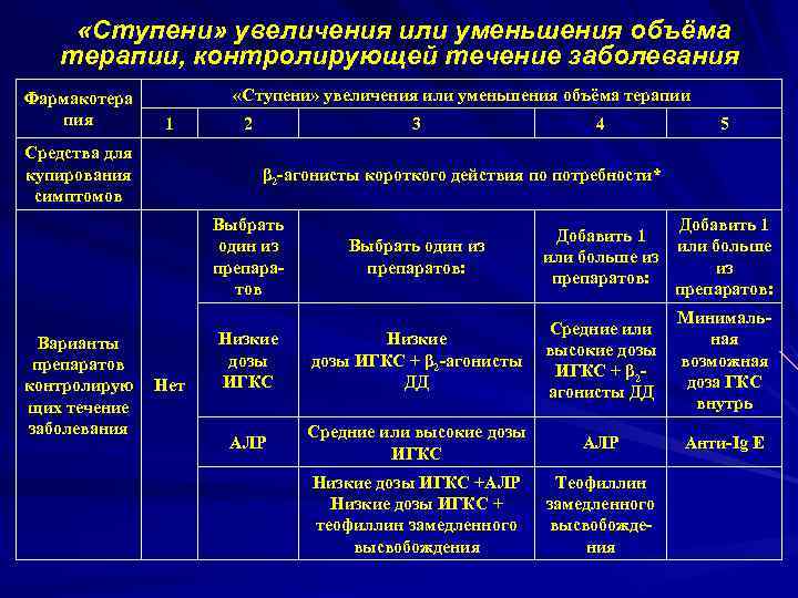  «Ступени» увеличения или уменьшения объёма терапии, контролирующей течение заболевания Фармакотера пия «Ступени» увеличения