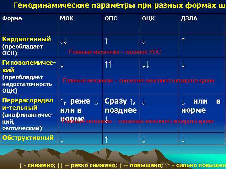 Гемодинамические параметры при разных формах шо Форма МОК ОПС ОЦК ДЗЛА Кардиогенный ↓↓ ↑
