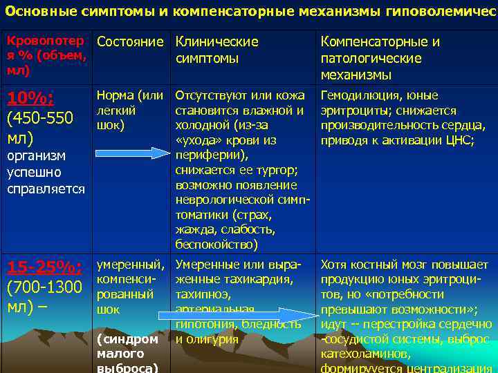 Основные симптомы и компенсаторные механизмы гиповолемическ Кровопотер Состояние Клинические я % (объем, симптомы мл)