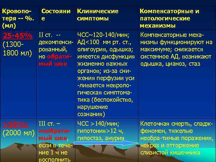 Кровопотеря -- %. (мл) Состояни е 25 -45% (13001800 мл) II ст. -декомпенсированный, но