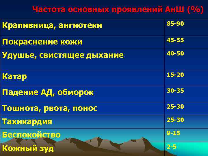 Частота основных проявлений Ан. Ш (%) Крапивница, ангиотеки 85 -90 Покраснение кожи 45 -55