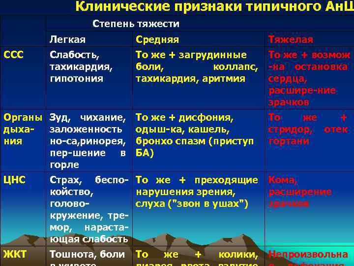 Клинические признаки типичного Ан. Ш Степень тяжести Легкая ССС Средняя Тяжелая Слабость, тахикардия, гипотония