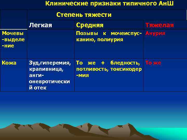 Клинические признаки типичного Ан. Ш Степень тяжести Легкая Мочевы -выделе -ние Кожа Средняя Тяжелая