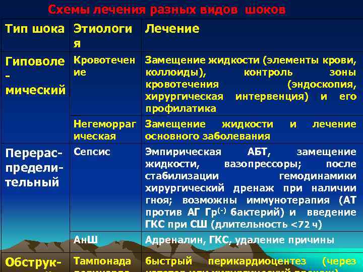 Схемы лечения разных видов шоков Тип шока Этиологи я Гиповоле Кровотечен ие мический Лечение