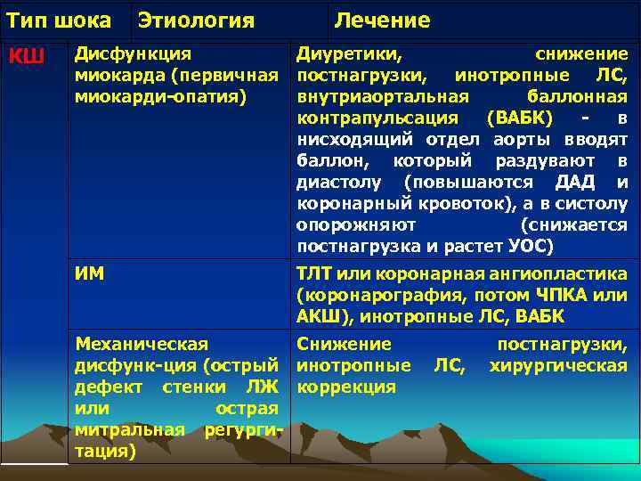 Тесты на тему шоки. Типы шока. Этиологическая терапия. Презентация на тему ШОК. Дисфункция миокарда.