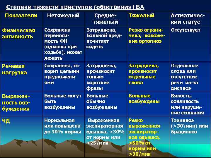 Стадии припадка. Степени тяжести обострения бронхиальной астмы. Астматический статус степени тяжести. Степень тяжести обострения ба. Стадии приступа бронхиальной астмы.