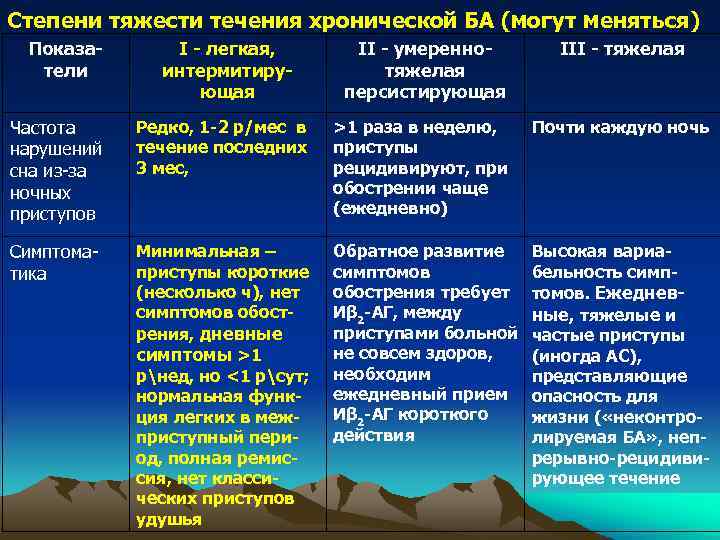 Степени тяжести течения хронической БА (могут меняться) Показатели I - легкая, интермитирующая II -