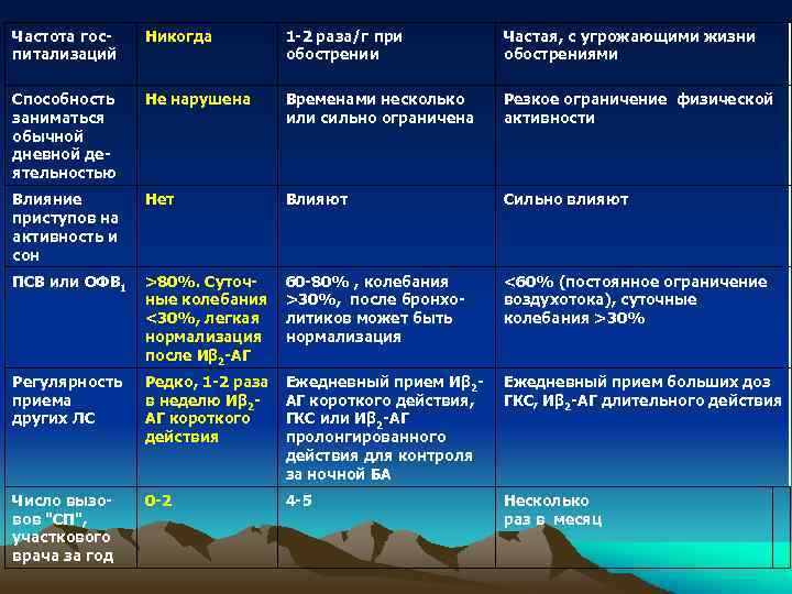 Частота госпитализаций Никогда 1 -2 раза/г при обострении Частая, с угрожающими жизни обострениями Способность