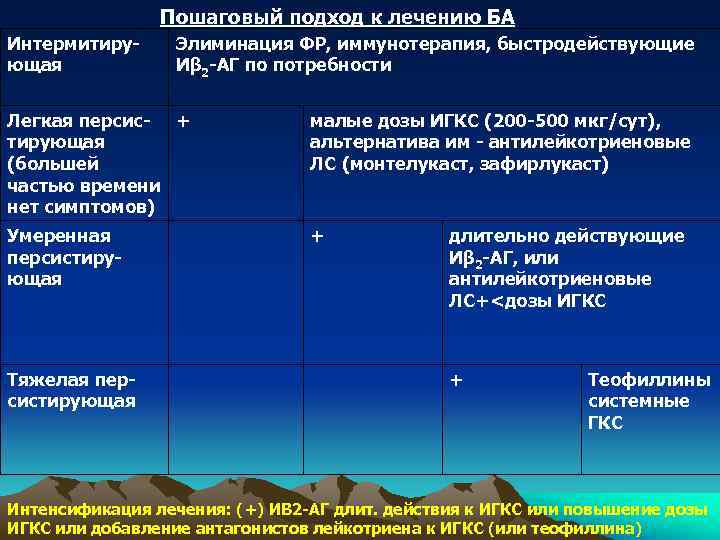 Пошаговый подход к лечению БА Интермитирующая Элиминация ФР, иммунотерапия, быстродействующие Иβ 2 -АГ по
