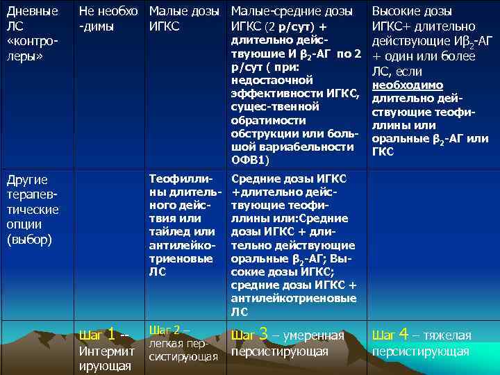 Дневные ЛС «контролеры» Не необхо Малые дозы Малые-средние дозы -димы ИГКС (2 р/сут) +