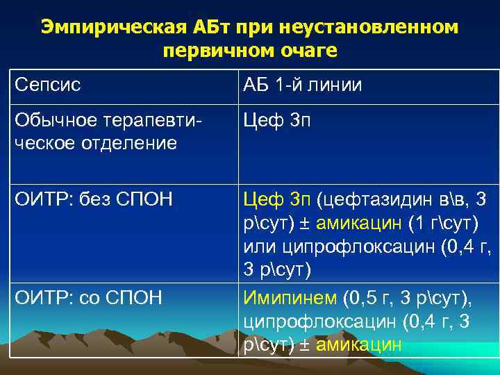 Эмпирическая АБт при неустановленном первичном очаге Сепсис АБ 1 -й линии Обычное терапевтическое отделение