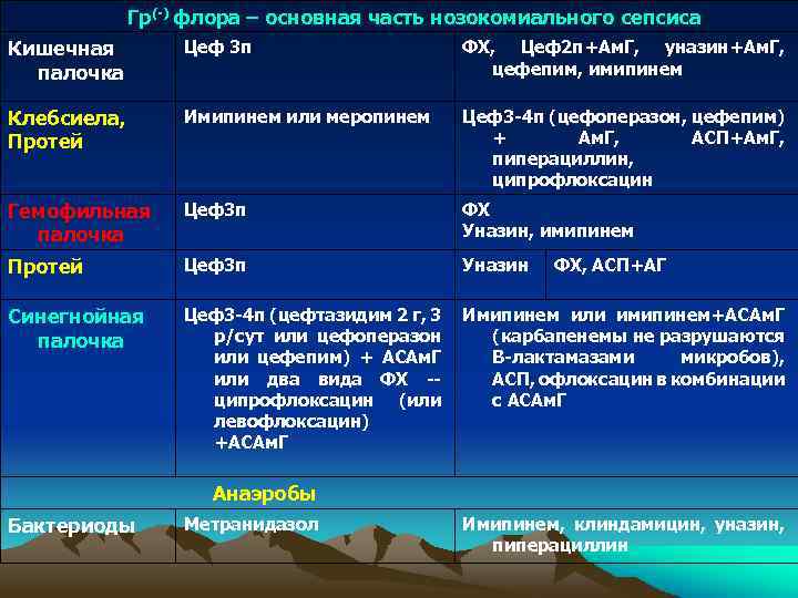 Гр(-) флора – основная часть нозокомиального сепсиса Кишечная палочка Цеф 3 п ФХ, Цеф2