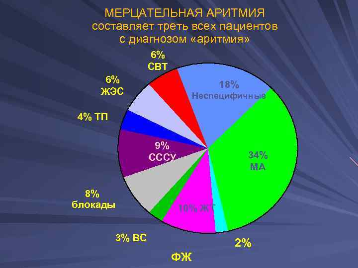 МЕРЦАТЕЛЬНАЯ АРИТМИЯ составляет треть всех пациентов с диагнозом «аритмия» 6% СВТ 6% ЖЭС 18%