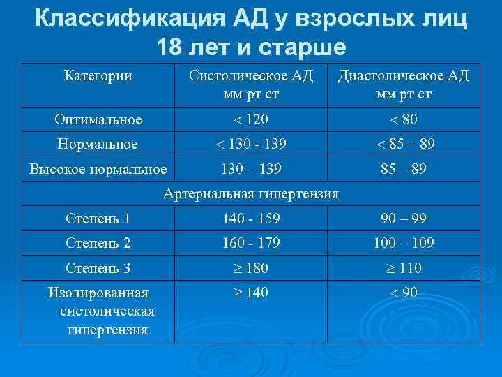 Классификация АД у взрослых лиц 18 лет и старше Категории Систолическое АД мм рт
