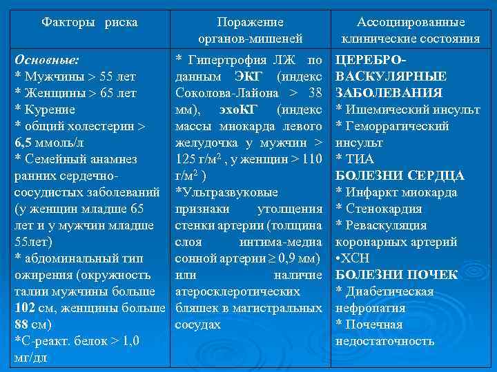 Факторы риска Поражение органов-мишеней Ассоциированные клинические состояния Основные: * Мужчины 55 лет * Женщины