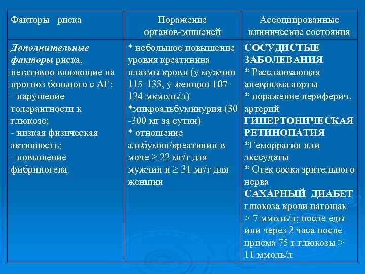 Факторы риска Дополнительные факторы риска, негативно влияющие на прогноз больного с АГ: - нарушение