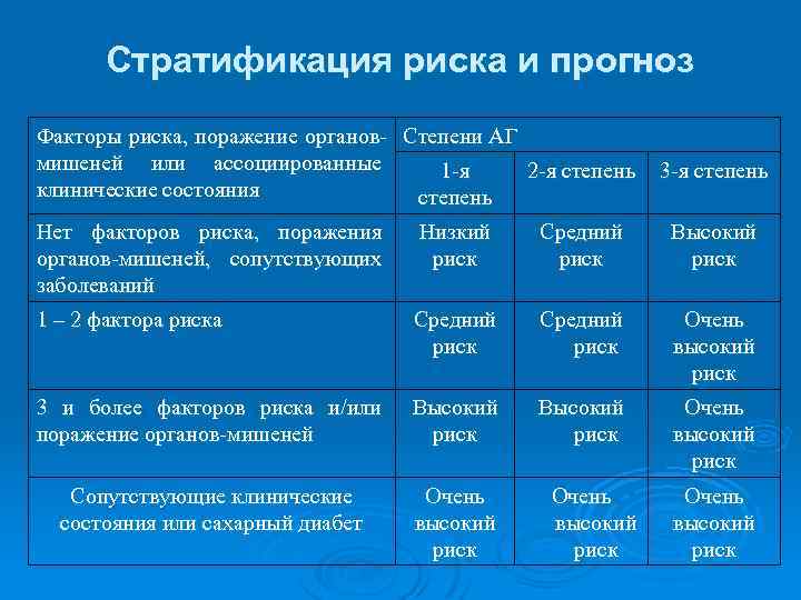 Стратификация риска и прогноз Факторы риска, поражение органов- Степени АГ мишеней или ассоциированные 1