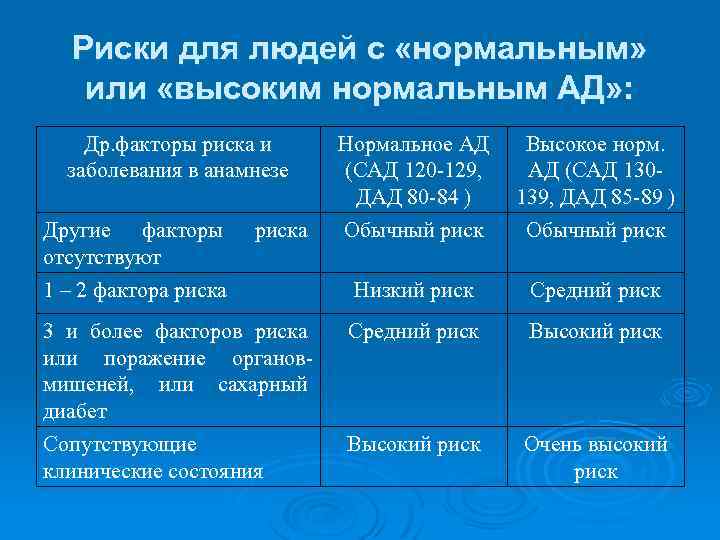 Риски для людей с «нормальным» или «высоким нормальным АД» : Др. факторы риска и