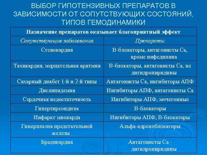 ВЫБОР ГИПОТЕНЗИВНЫХ ПРЕПАРАТОВ В ЗАВИСИМОСТИ ОТ СОПУТСТВУЮЩИХ СОСТОЯНИЙ, ТИПОВ ГЕМОДИНАМИКИ Назначение препаратов оказывает благоприятный