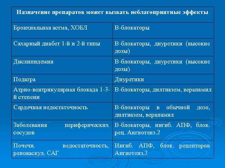 Назначение препаратов может вызвать неблагоприятные эффекты Бронхиальная астма, ХОБЛ В-блокаторы Сахарный диабет 1 -й
