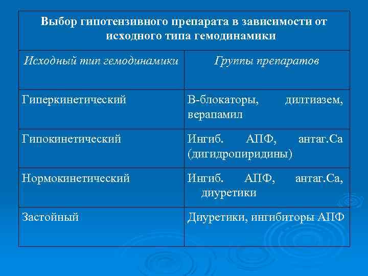 Выбор гипотензивного препарата в зависимости от исходного типа гемодинамики Исходный тип гемодинамики Группы препаратов
