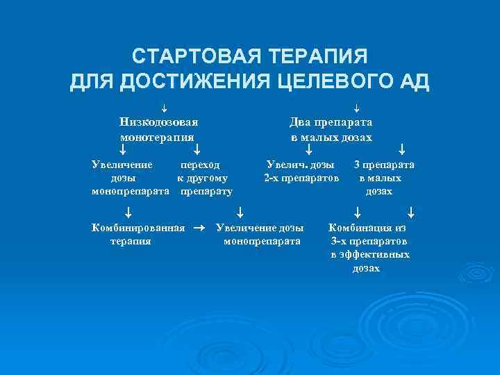 СТАРТОВАЯ ТЕРАПИЯ ДЛЯ ДОСТИЖЕНИЯ ЦЕЛЕВОГО АД Низкодозовая монотерапия Увеличение переход дозы к другому монопрепарата