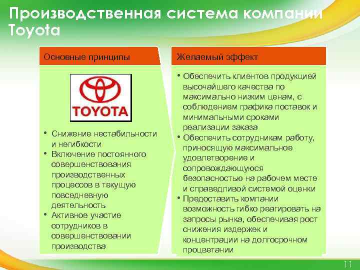 Производственная система компании Toyota Основные принципы Желаемый эффект • Обеспечить клиентов продукцией • Снижение