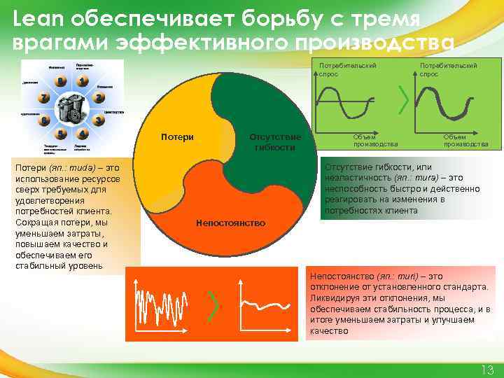 Lean обеспечивает борьбу с тремя врагами эффективного производства Потребительский спрос Потери (яп. : muda)