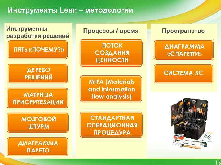 Инструменты Lean – методологии ПЯТЬ «ПОЧЕМУ? » ДЕРЕВО РЕШЕНИЙ МАТРИЦА ПРИОРИТЕЗАЦИИ МОЗГОВОЙ ШТУРМ ПОТОК