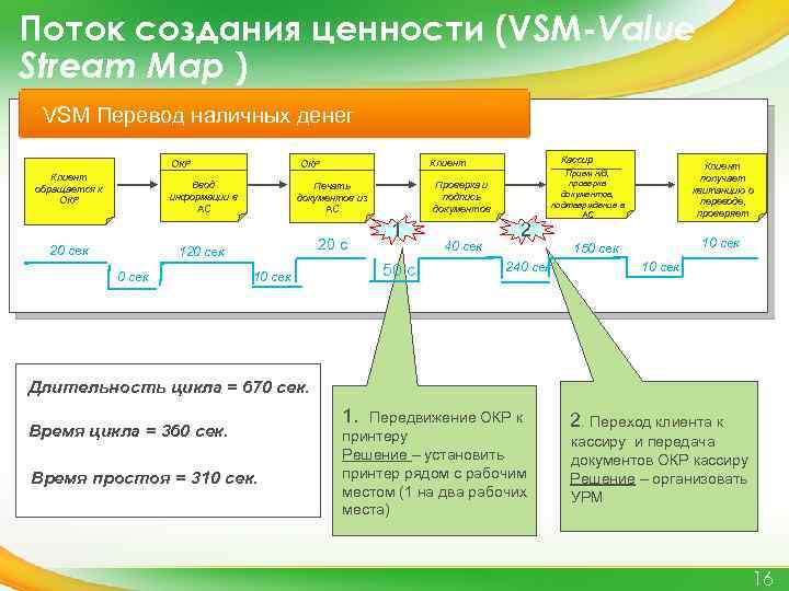 Поток создания ценности (VSM-Value Stream Map ) VSM Перевод наличных денег 20 сек ОКР